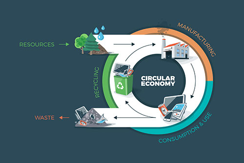 A comprehensive note on circular economy